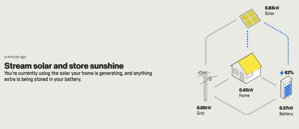 An image of my Solar Zero dashboard, showing the roof powering the entire house and charging the battery despite constant rain and cloud cover